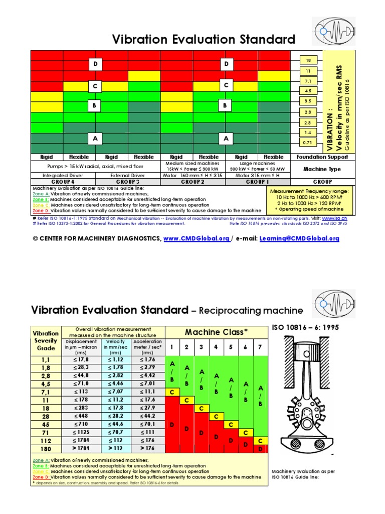 Iso 10816 vibration severity standards pdf
