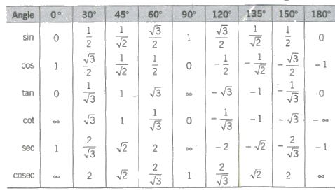 Trigonometry table of values 0 360 pdf