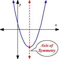 Math how to find of axis of symmtery