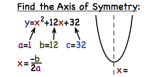 Math how to find of axis of symmtery