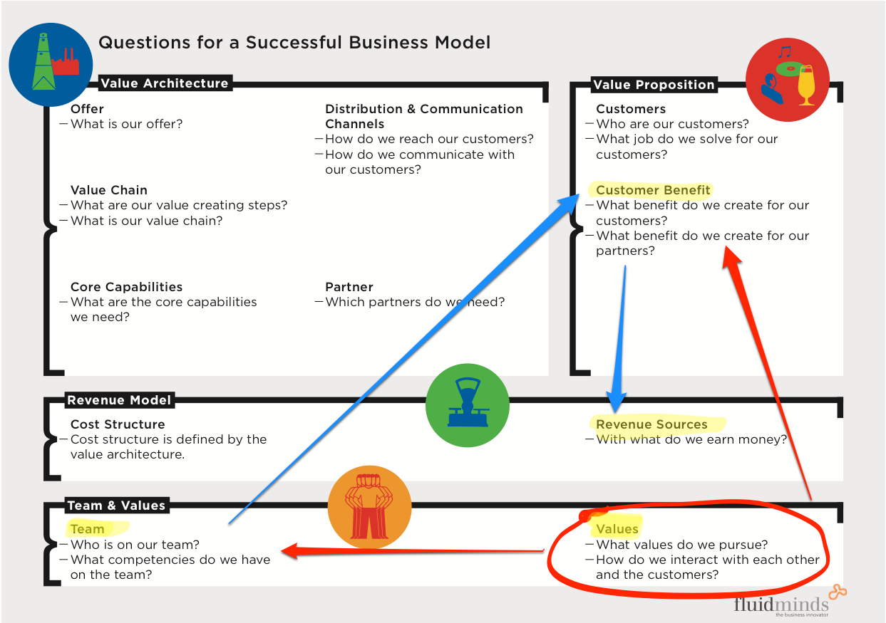 Mobile service innovation and business models pdf