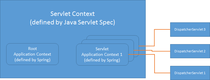 Application context in java spring