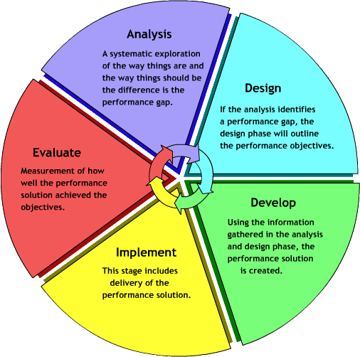 integrated curriculum and instructional design inquiry-based learning
